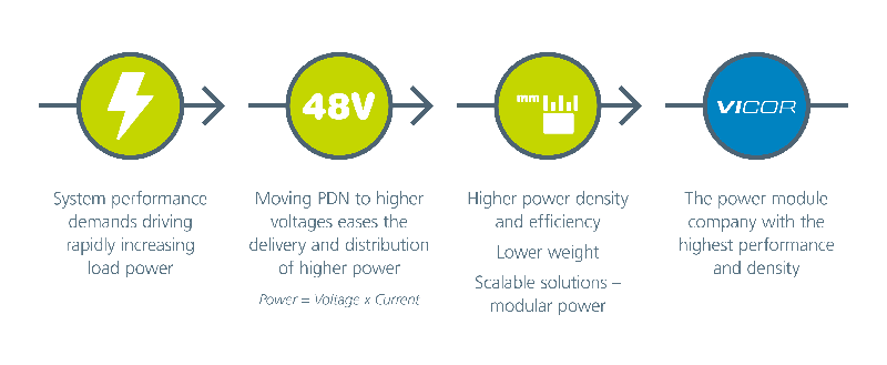 Power Delivery Networks at a Crossroads